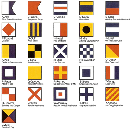 Banderas con el código fonético