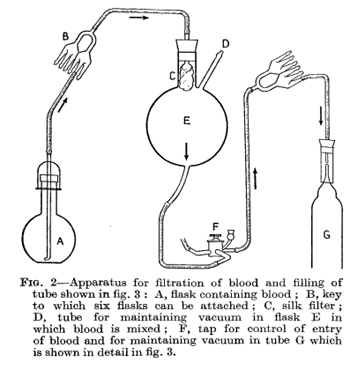 Figura 2 - Aparato para la filtración de sangre
