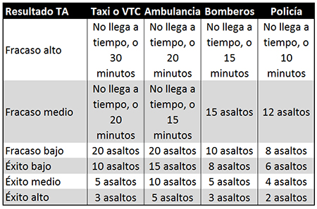 Tabla de resultados para el tiempo de respuesta